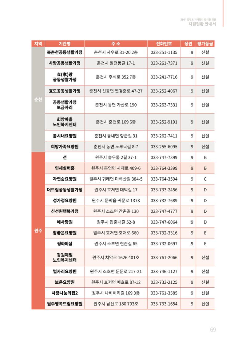 2021년 강원도 치매환자 관리를 위한 자원현황 안내서 69페이지