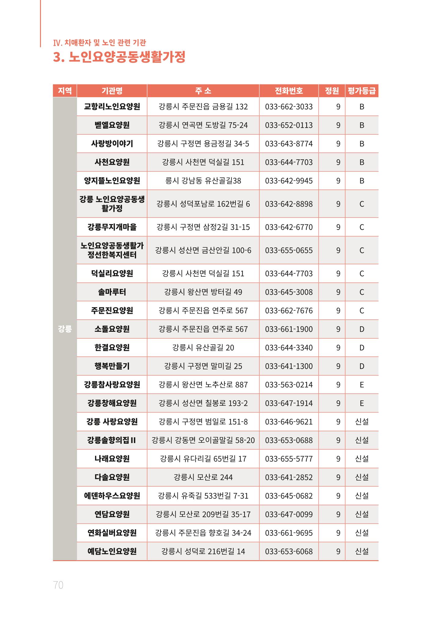 2021년 강원도 치매환자 관리를 위한 자원현황 안내서 70페이지