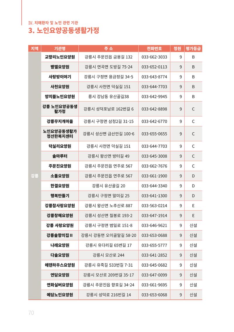 2021년 강원도 치매환자 관리를 위한 자원현황 안내서 70페이지