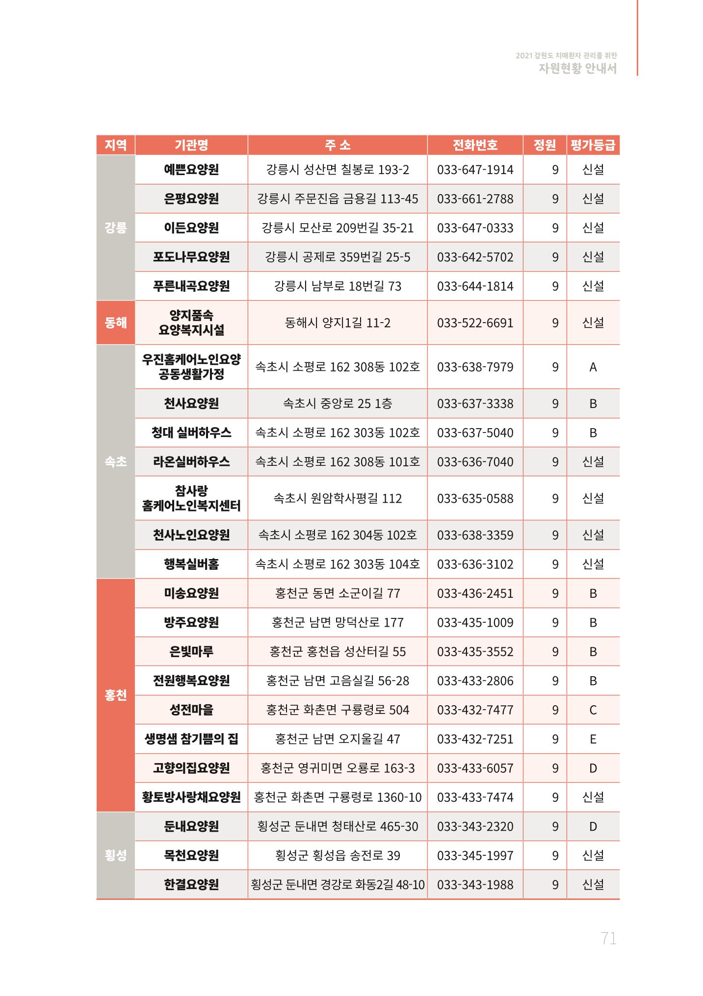 2021년 강원도 치매환자 관리를 위한 자원현황 안내서 71페이지