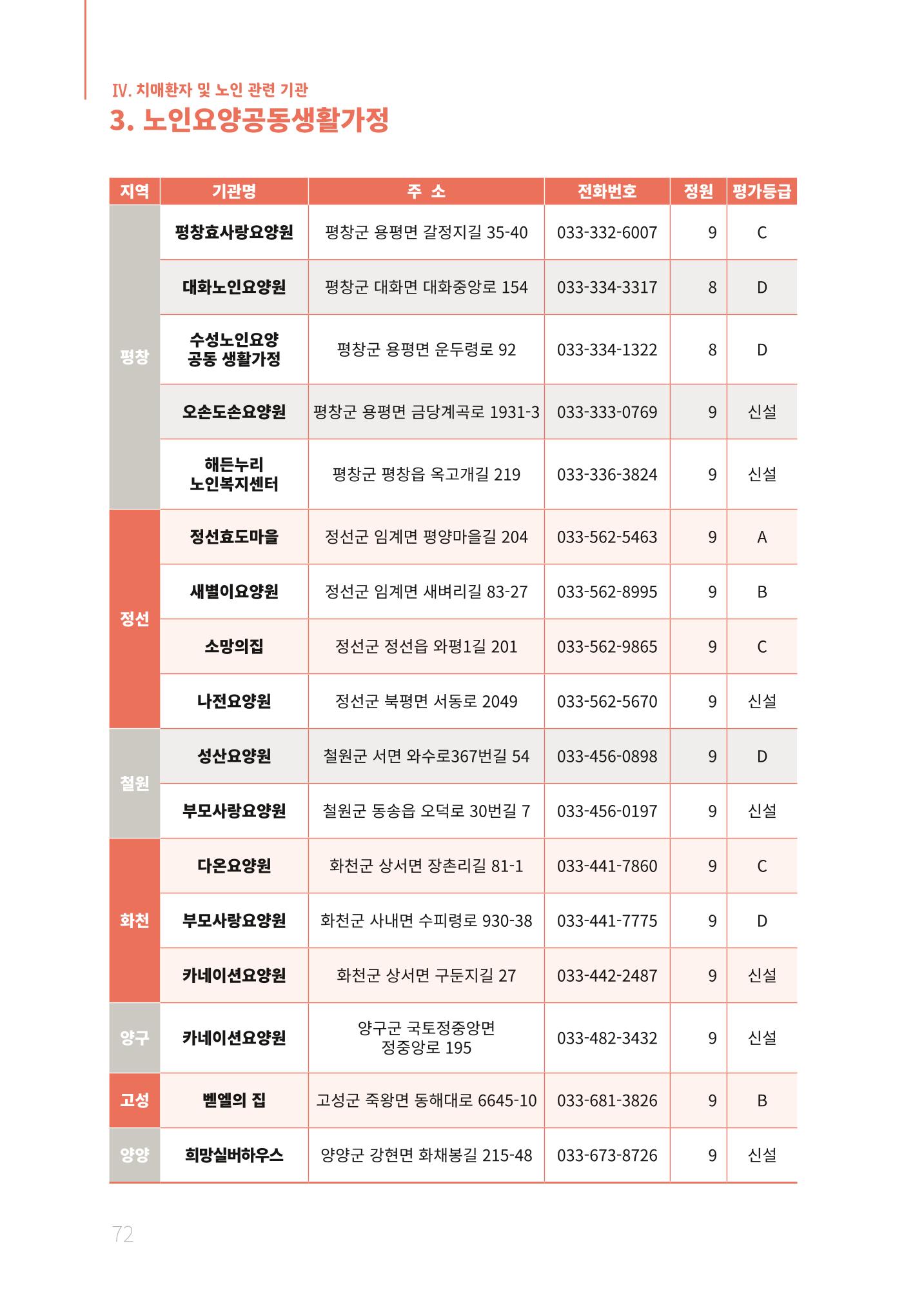 2021년 강원도 치매환자 관리를 위한 자원현황 안내서 72페이지