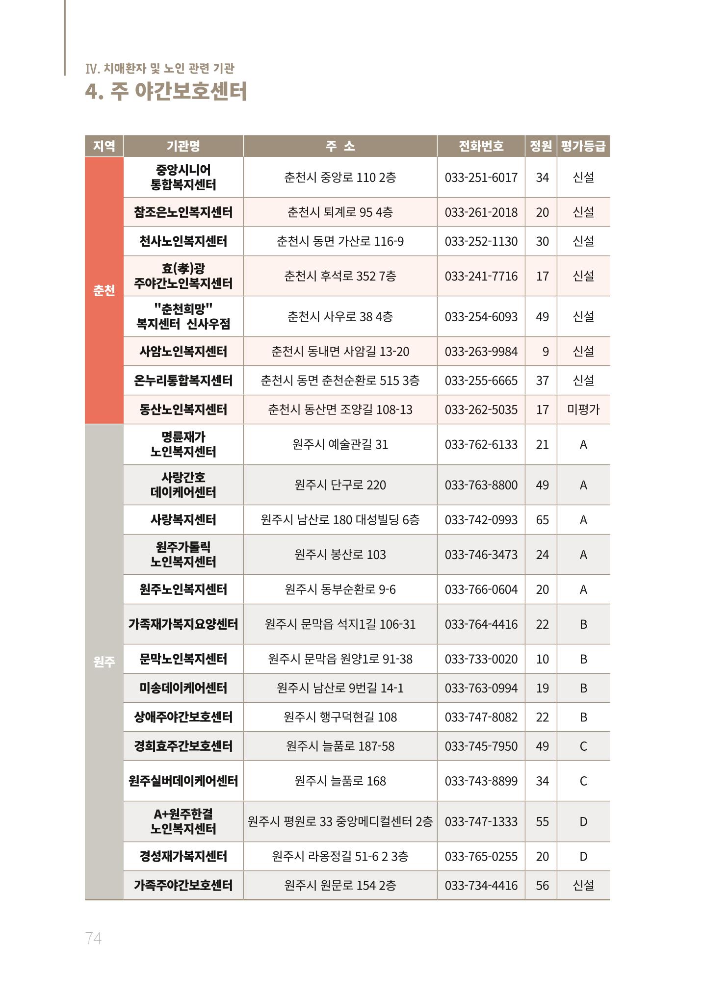 2021년 강원도 치매환자 관리를 위한 자원현황 안내서 74페이지