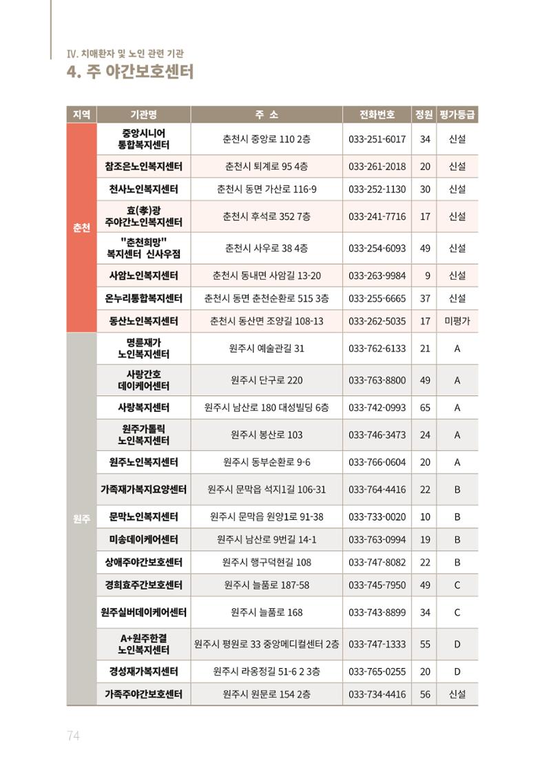 2021년 강원도 치매환자 관리를 위한 자원현황 안내서 74페이지