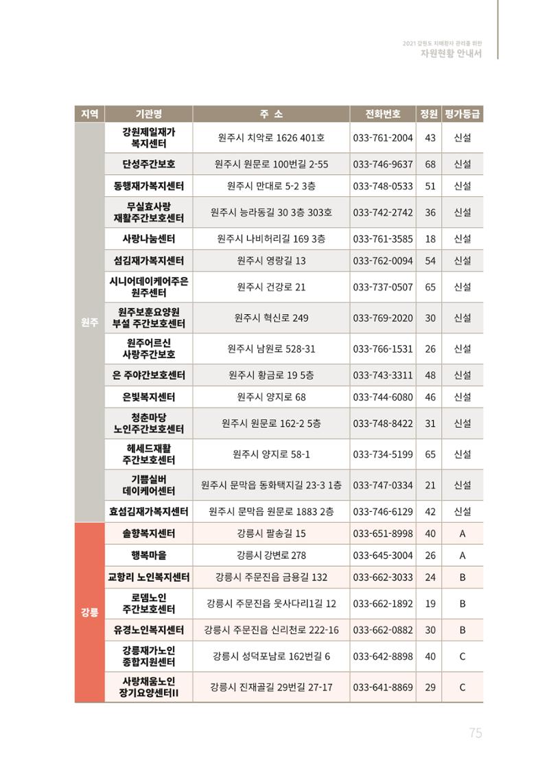 2021년 강원도 치매환자 관리를 위한 자원현황 안내서 75페이지