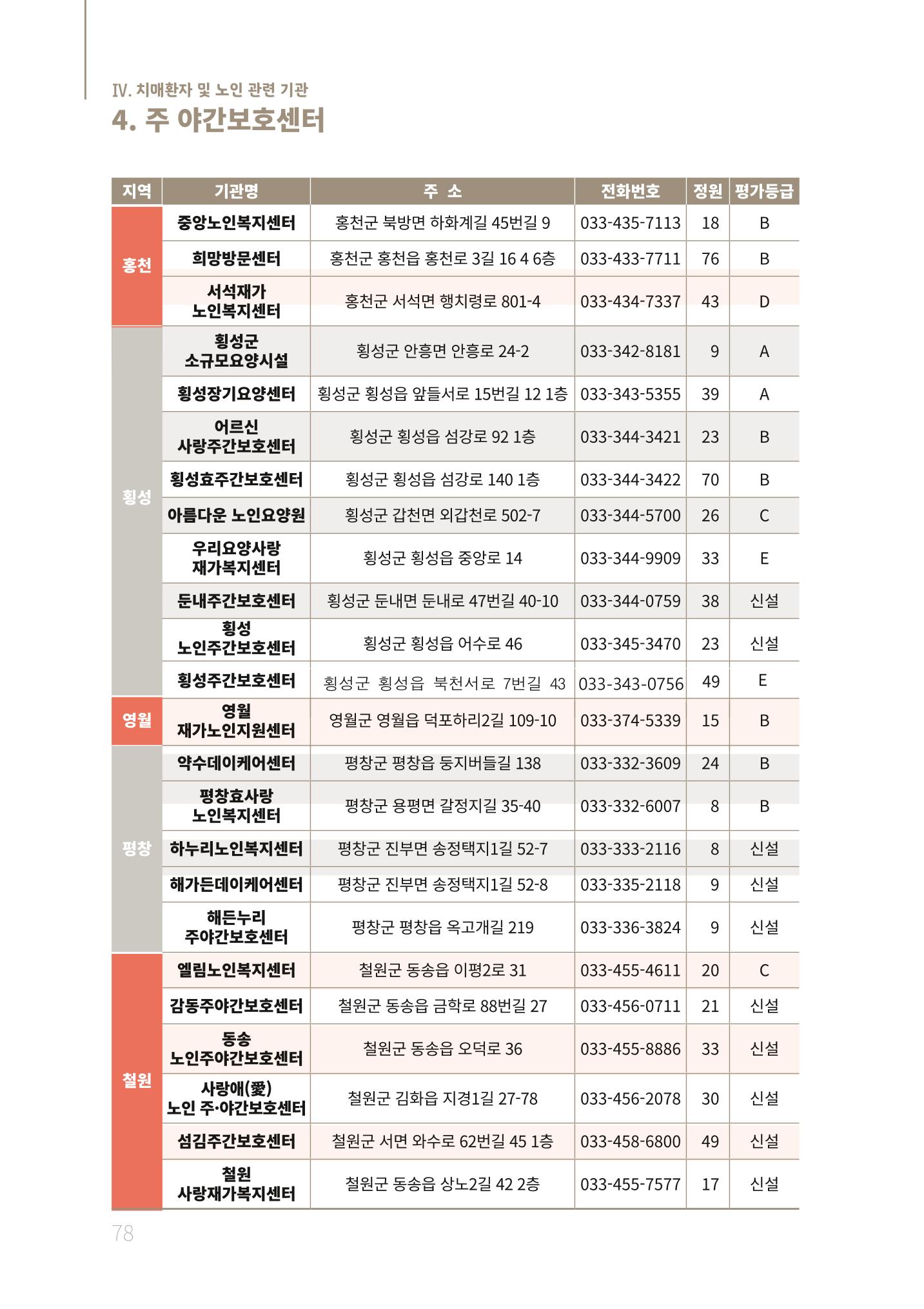 2021년 강원도 치매환자 관리를 위한 자원현황 안내서 78페이지