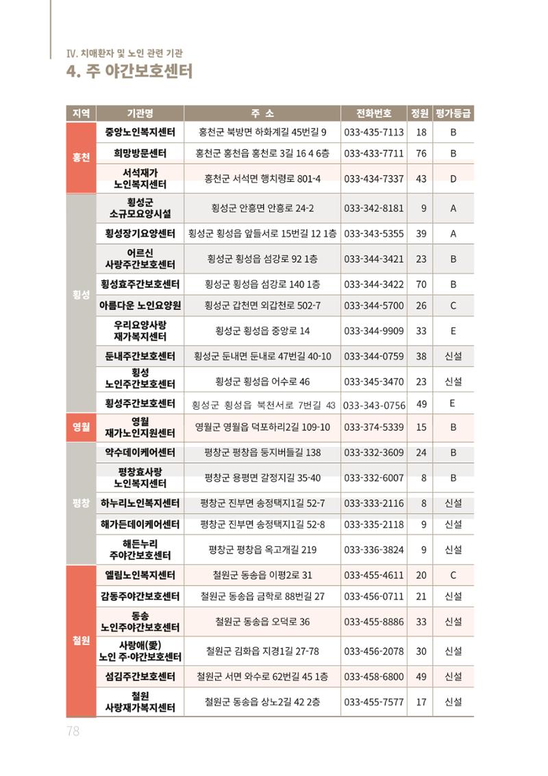 2021년 강원도 치매환자 관리를 위한 자원현황 안내서 78페이지