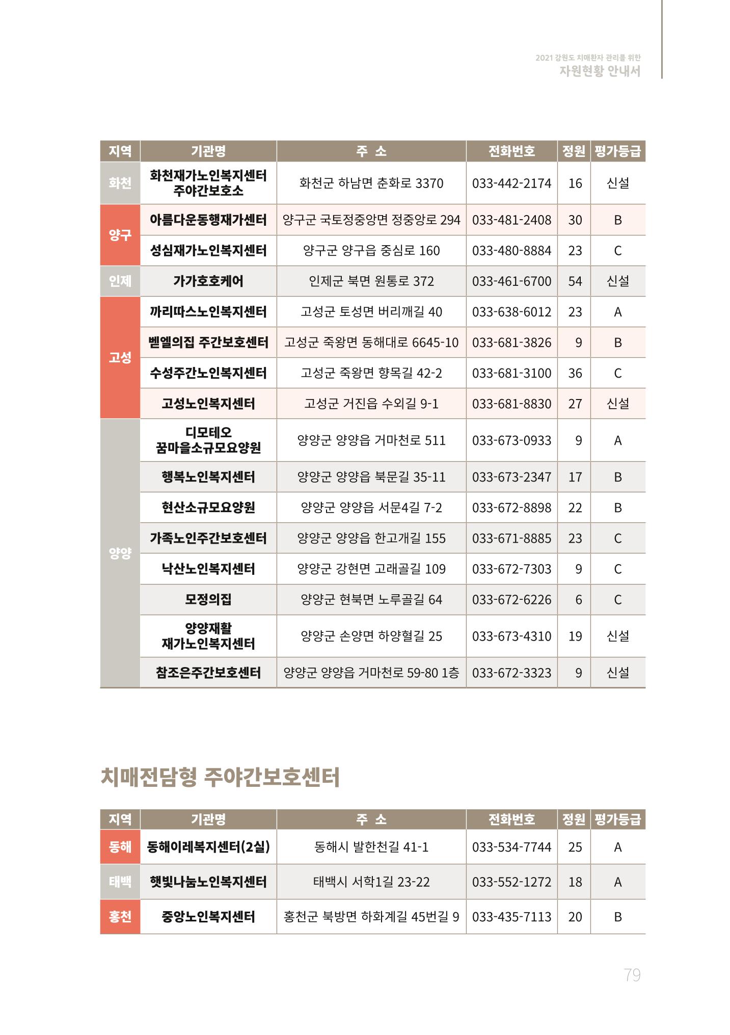 2021년 강원도 치매환자 관리를 위한 자원현황 안내서 79페이지