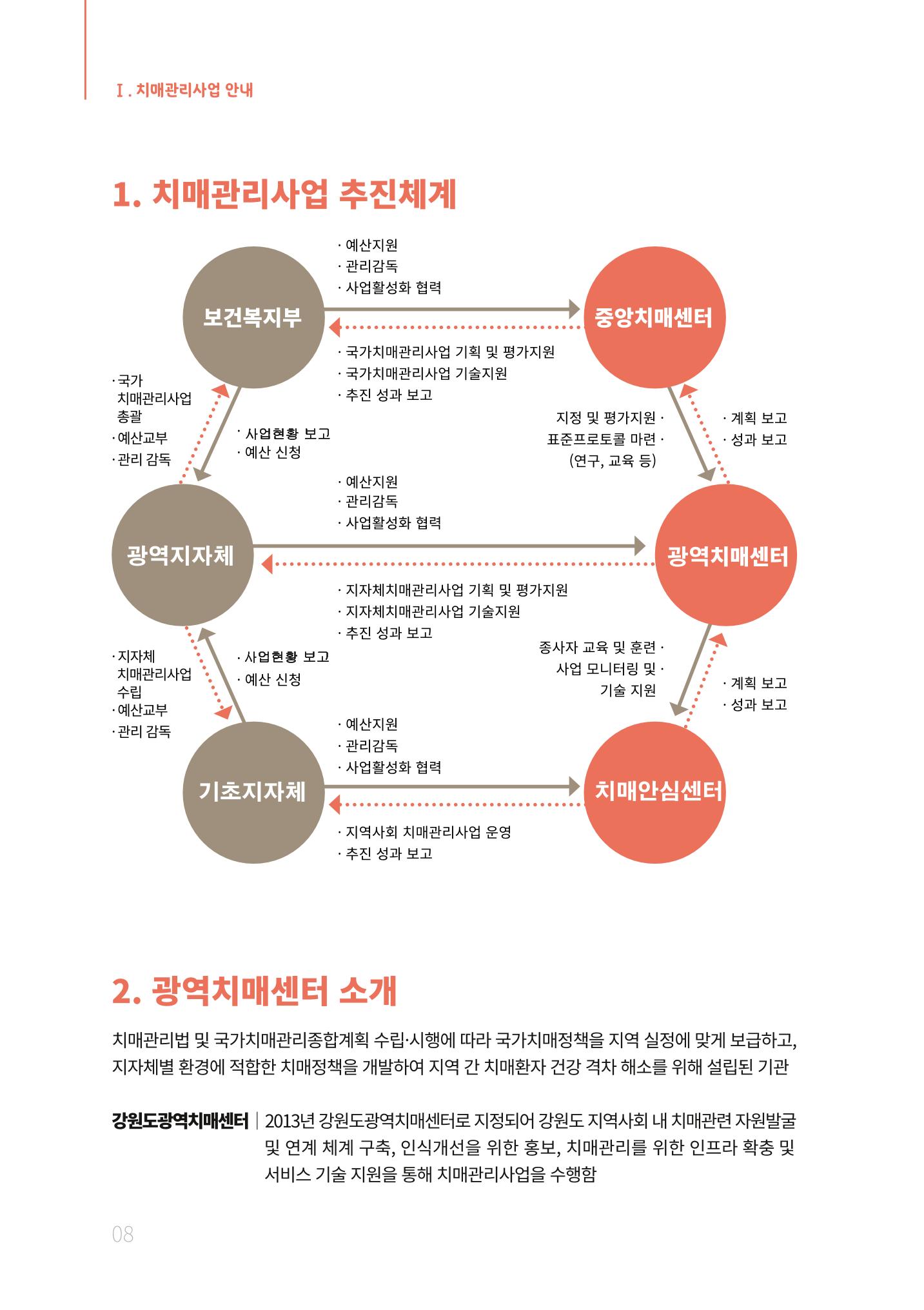 2021년 강원도 치매환자 관리를 위한 자원현황 안내서 8페이지