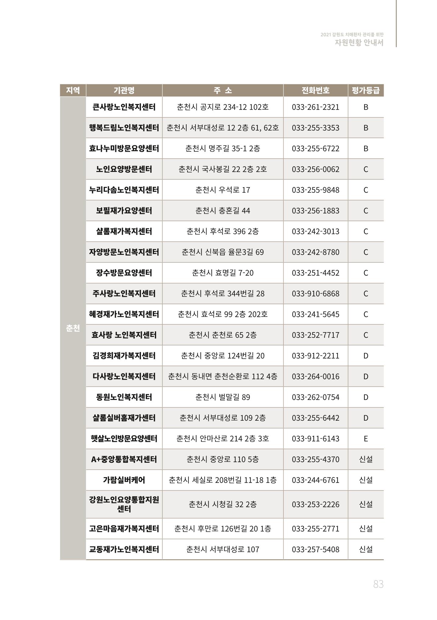 2021년 강원도 치매환자 관리를 위한 자원현황 안내서 83페이지