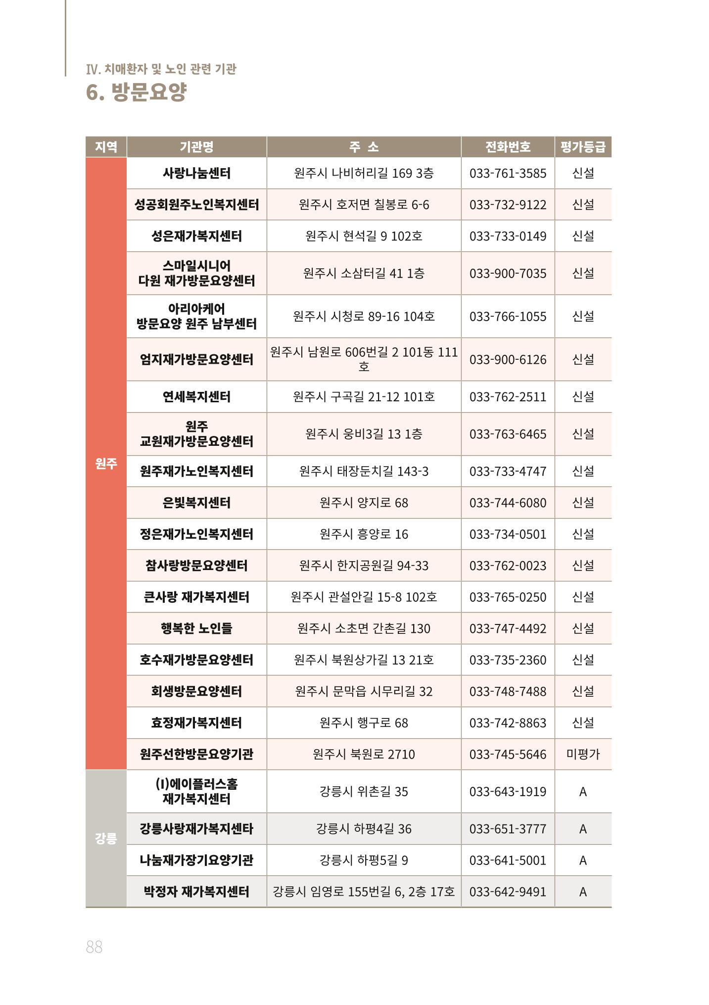 2021년 강원도 치매환자 관리를 위한 자원현황 안내서 88페이지
