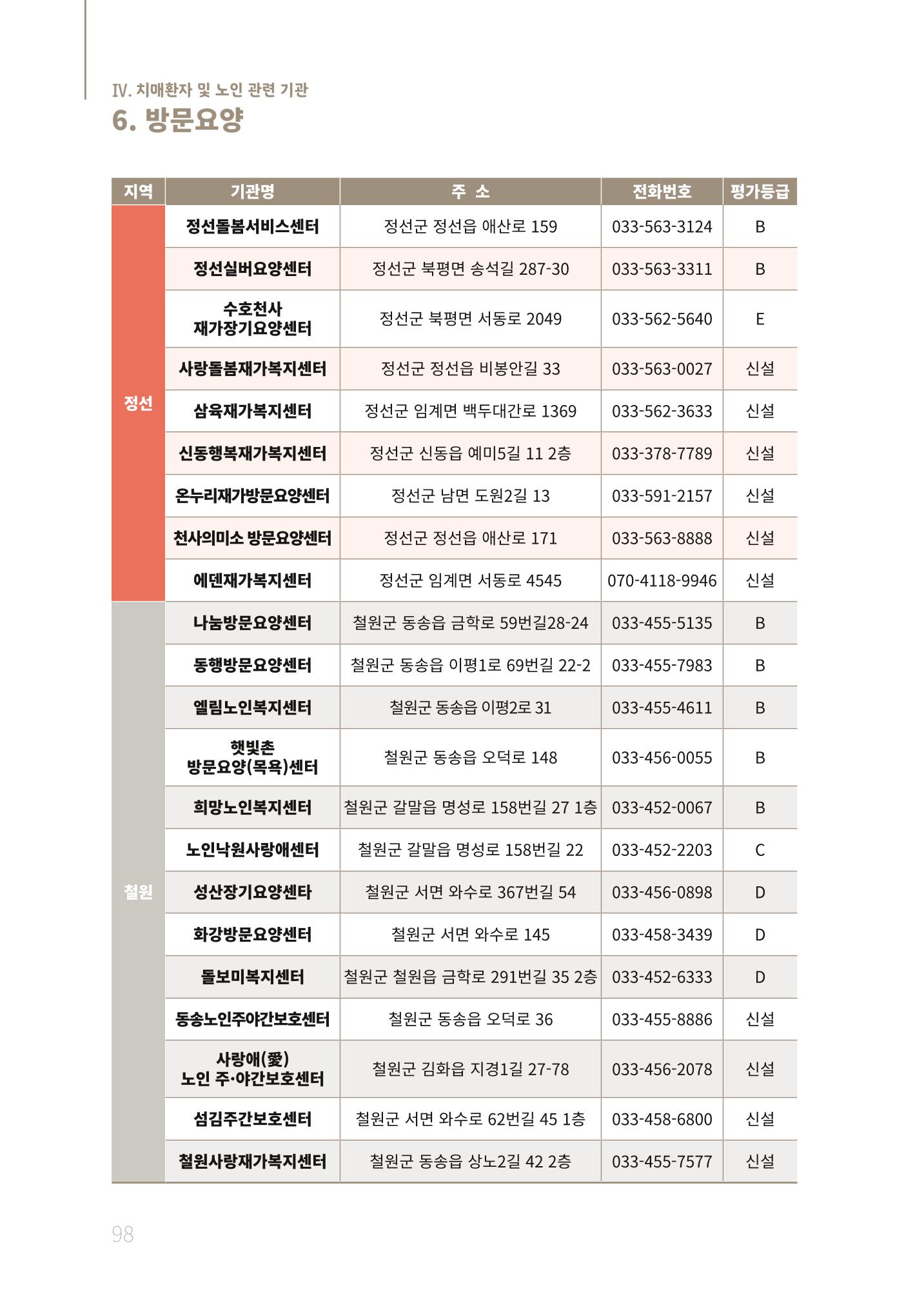 2021년 강원도 치매환자 관리를 위한 자원현황 안내서 98페이지
