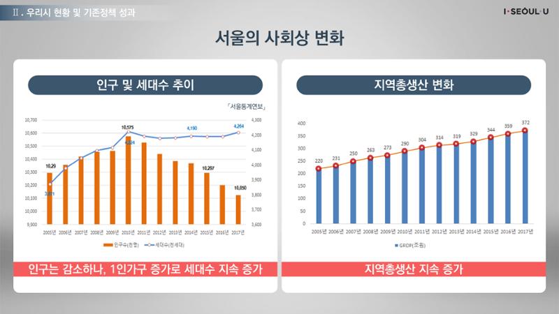 온실가스 감축을 위한 서울시 그린뉴딜 추진전략_20200806버전 12페이지