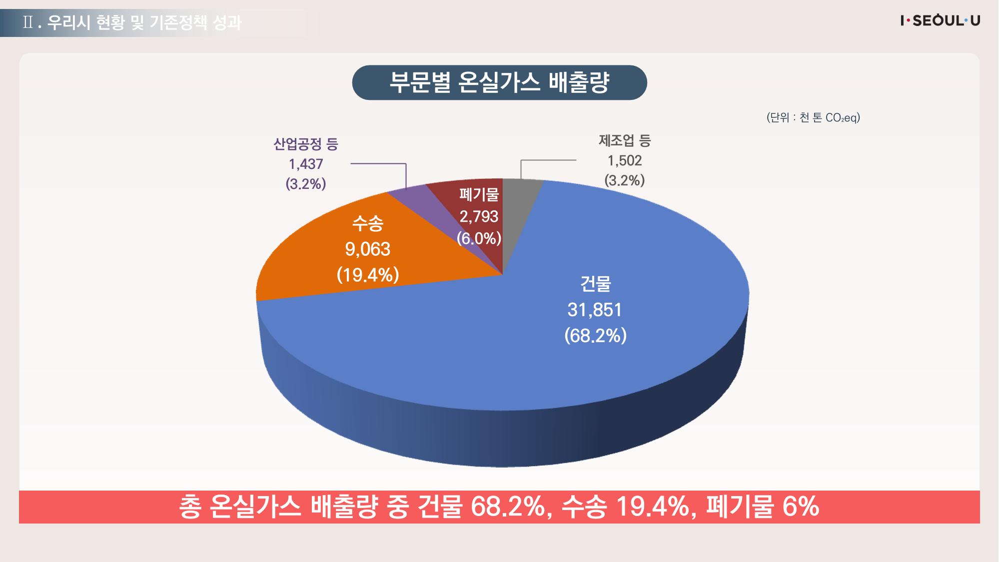 온실가스 감축을 위한 서울시 그린뉴딜 추진전략_20200806버전 13페이지