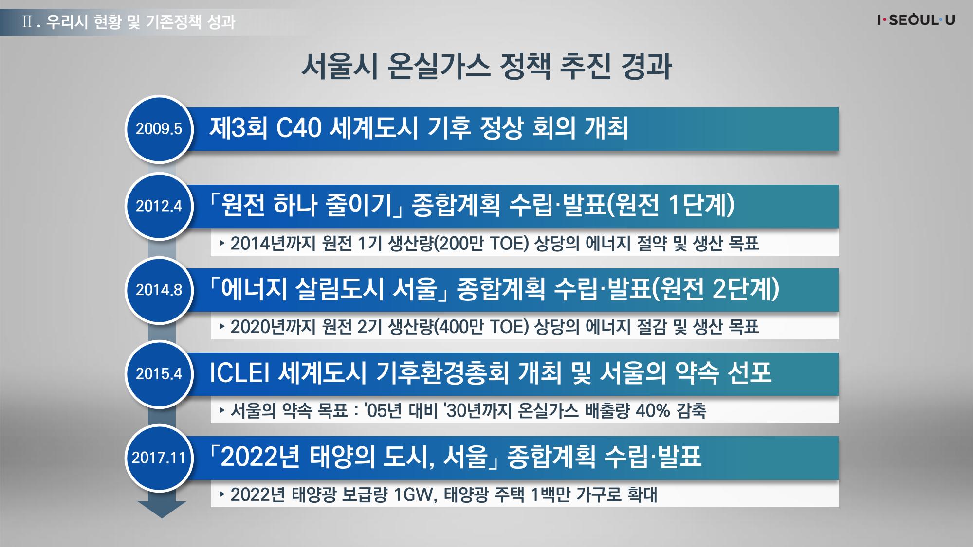 온실가스 감축을 위한 서울시 그린뉴딜 추진전략_20200806버전 14페이지