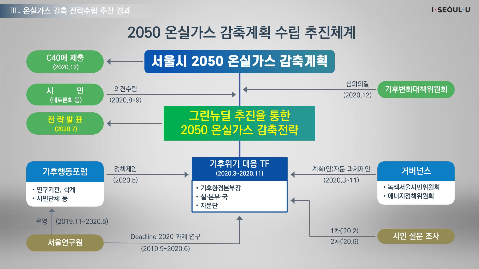 온실가스 감축을 위한 서울시 그린뉴딜 추진전략_20200806버전 16페이지