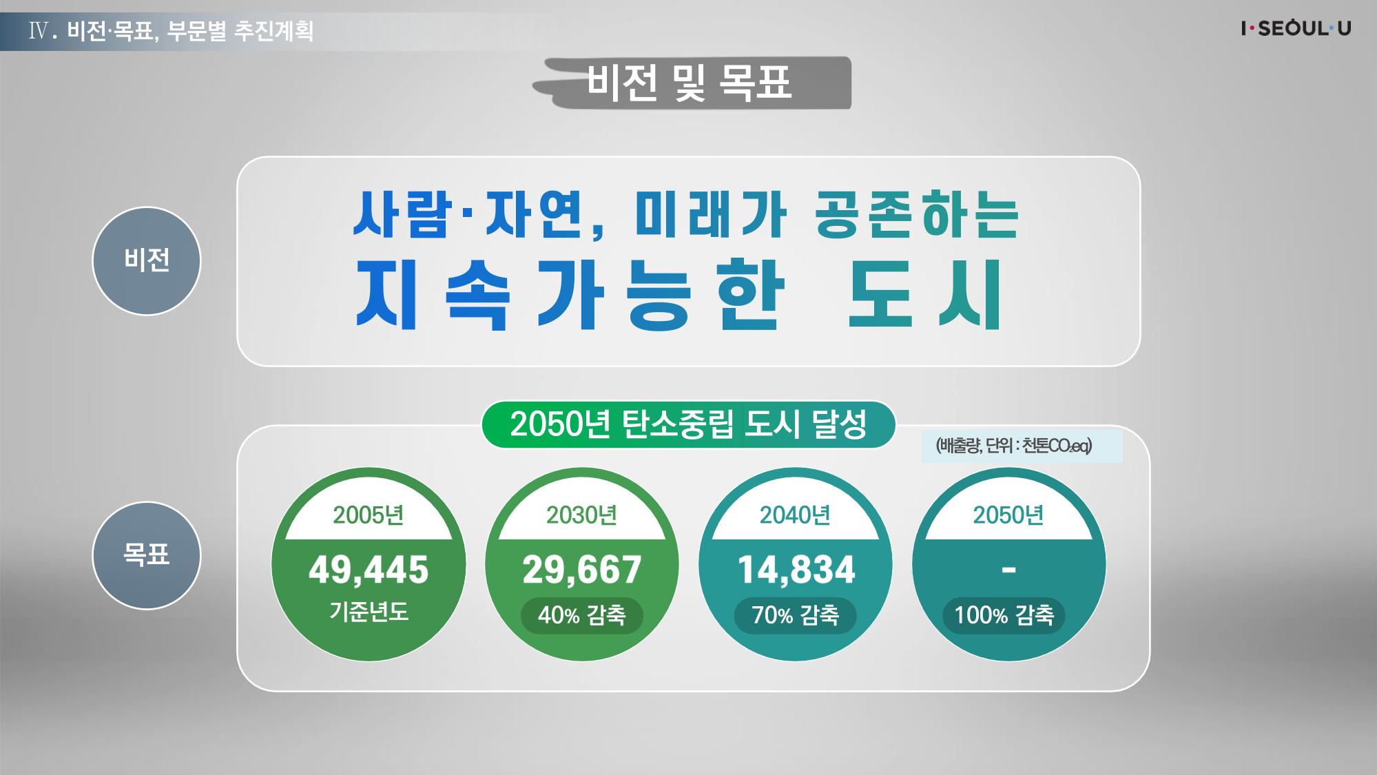 온실가스 감축을 위한 서울시 그린뉴딜 추진전략_20200806버전 21페이지
