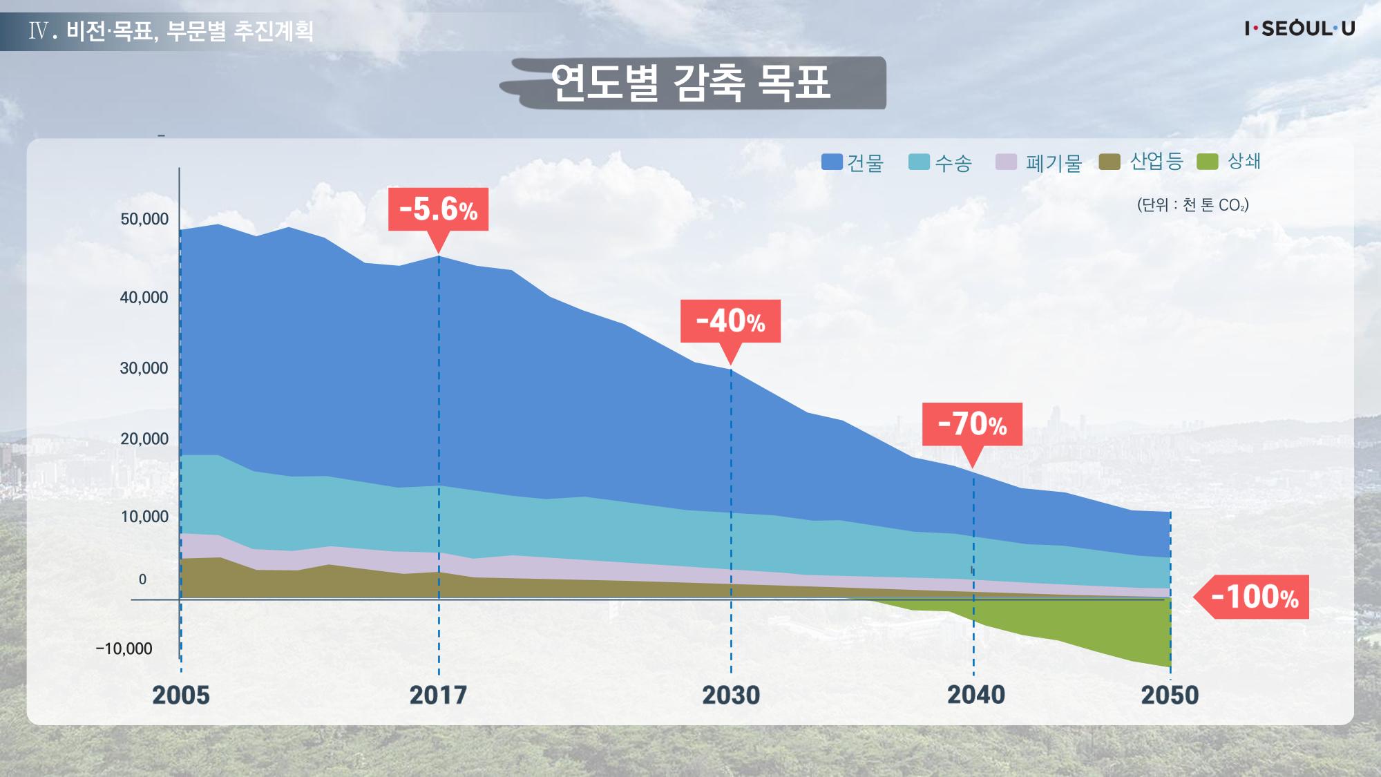 온실가스 감축을 위한 서울시 그린뉴딜 추진전략_20200806버전 22페이지