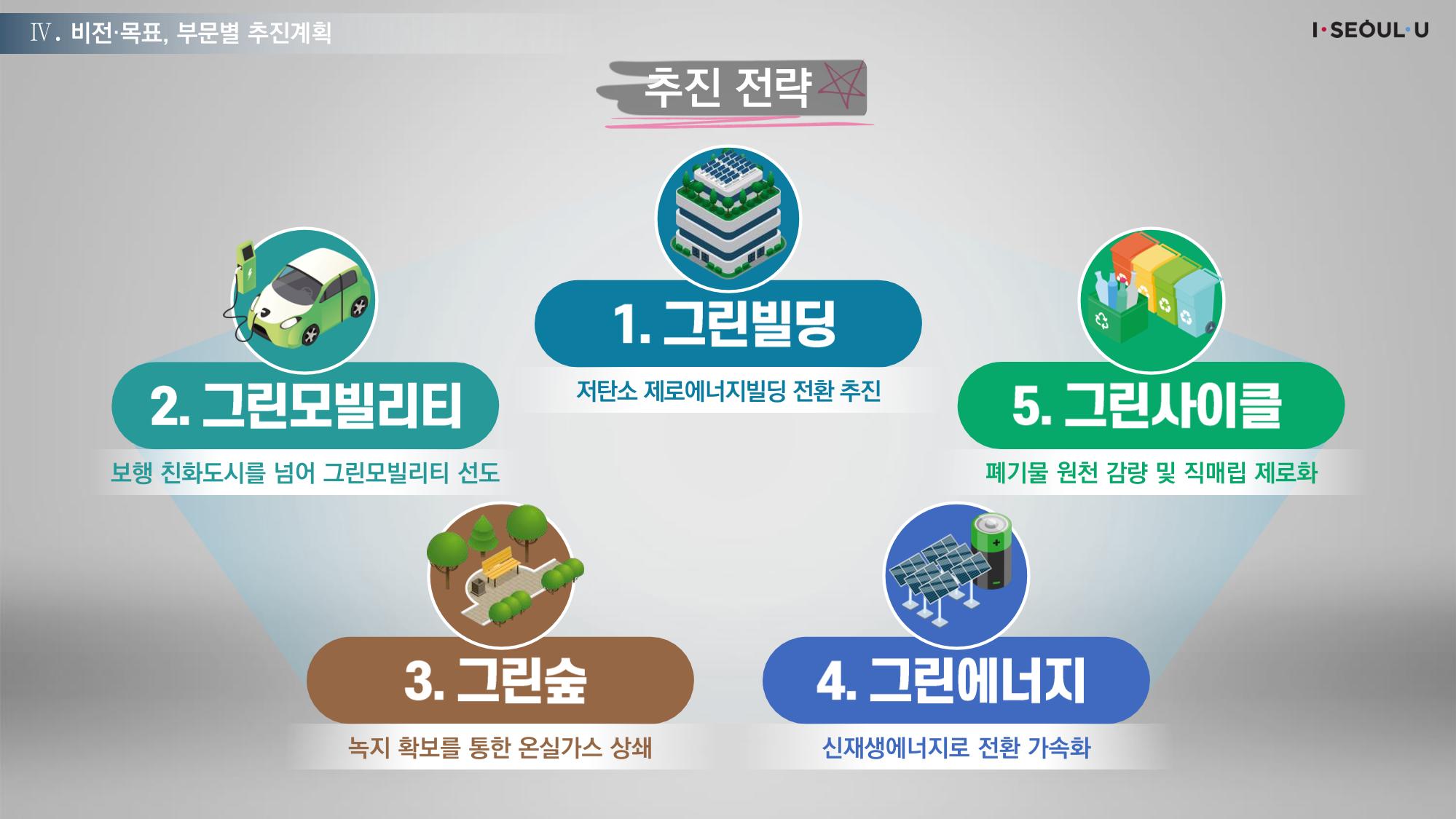 온실가스 감축을 위한 서울시 그린뉴딜 추진전략_20200806버전 23페이지