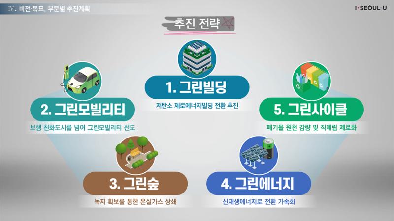 온실가스 감축을 위한 서울시 그린뉴딜 추진전략_20200806버전 23페이지