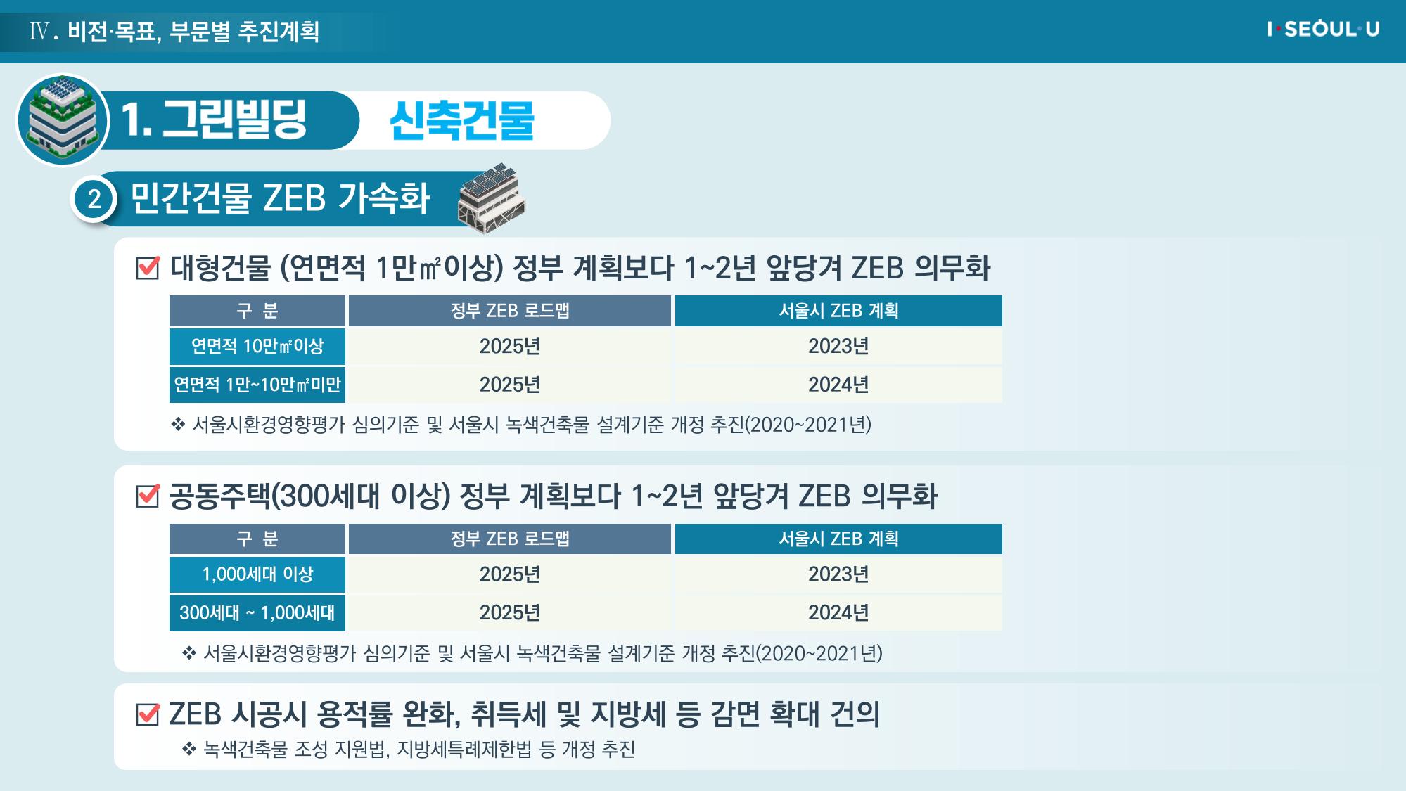 온실가스 감축을 위한 서울시 그린뉴딜 추진전략_20200806버전 28페이지