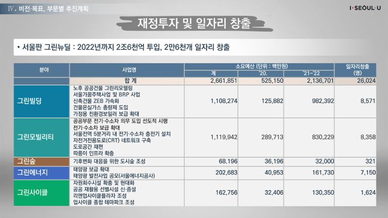 온실가스 감축을 위한 서울시 그린뉴딜 추진전략_20200806버전 48페이지