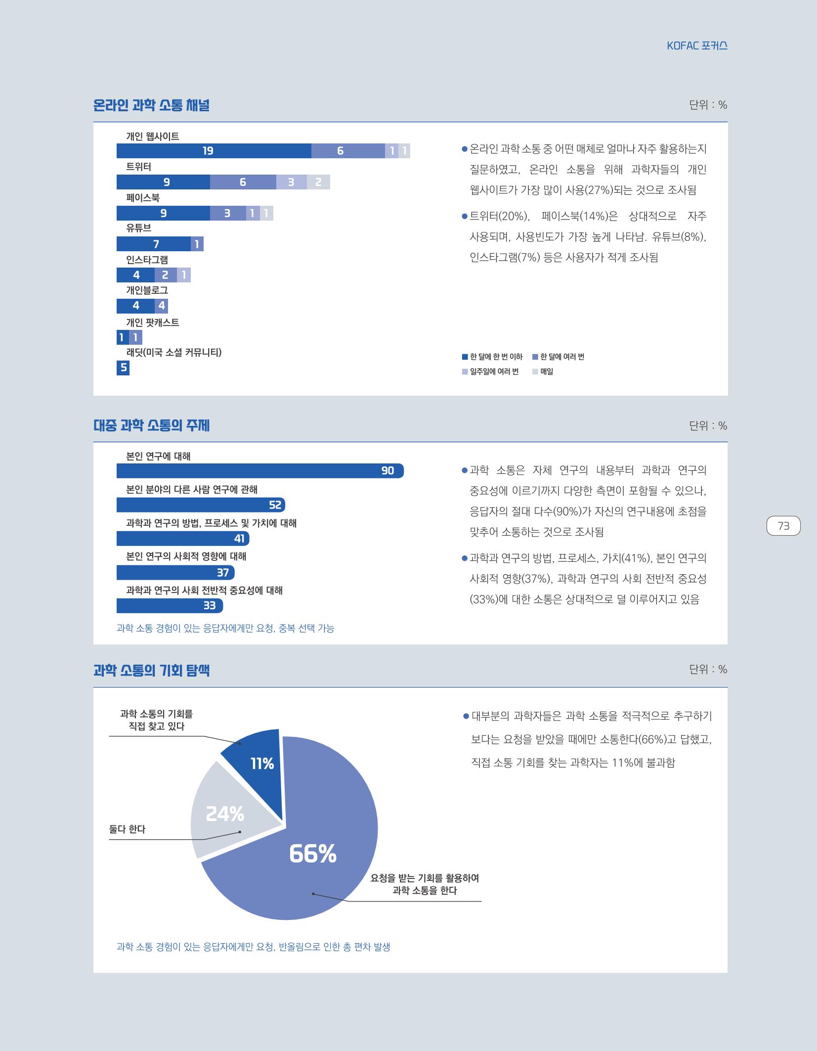 한눈에 보는 2021 KOFAC SNS-View 73페이지