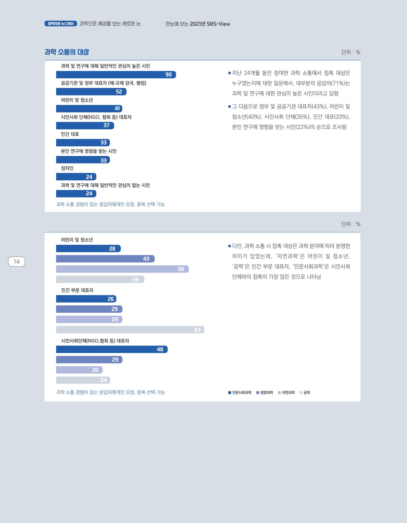 한눈에 보는 2021 KOFAC SNS-View 74페이지
