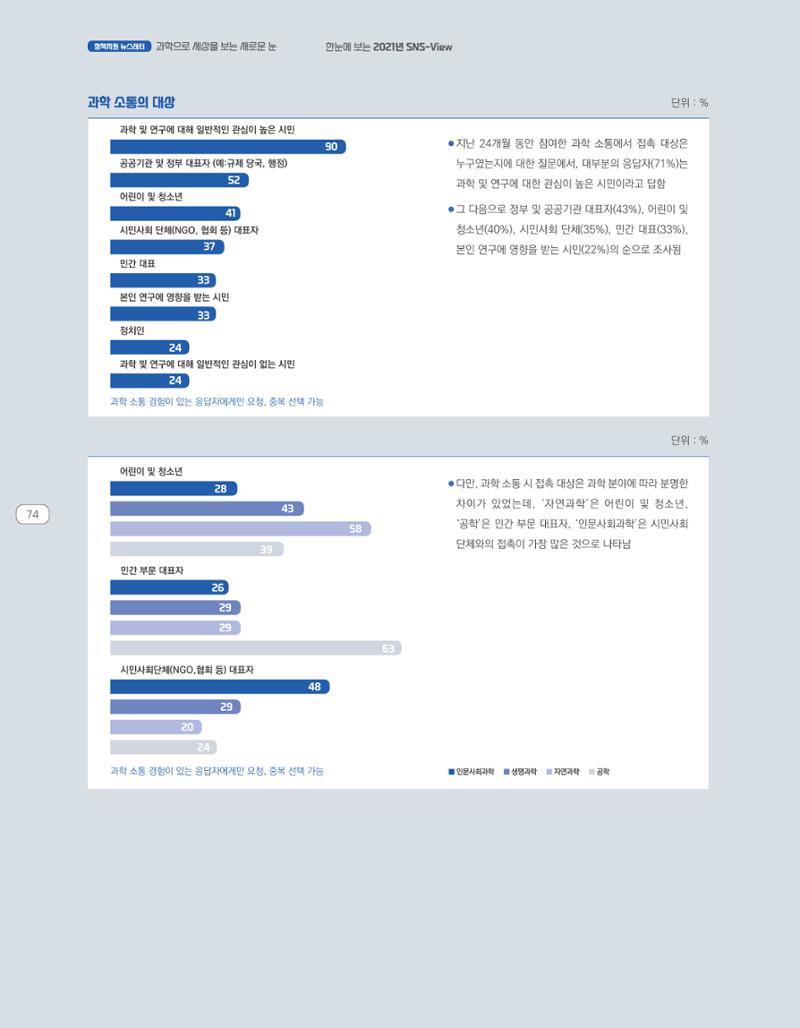 한눈에 보는 2021 KOFAC SNS-View 74페이지