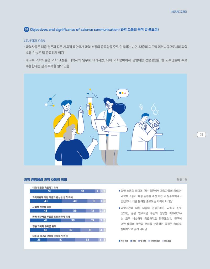 한눈에 보는 2021 KOFAC SNS-View 75페이지