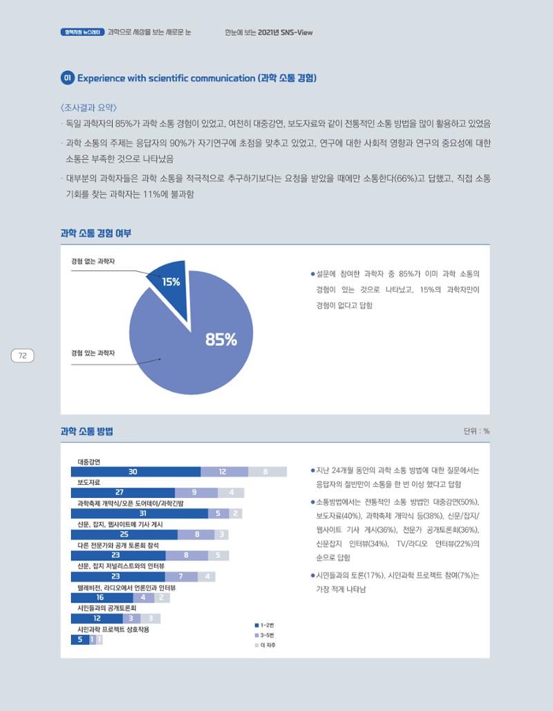 한눈에 보는 2021 KOFAC SNS-View 72페이지