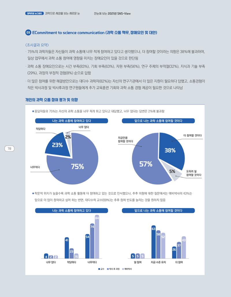 한눈에 보는 2021 KOFAC SNS-View 78페이지