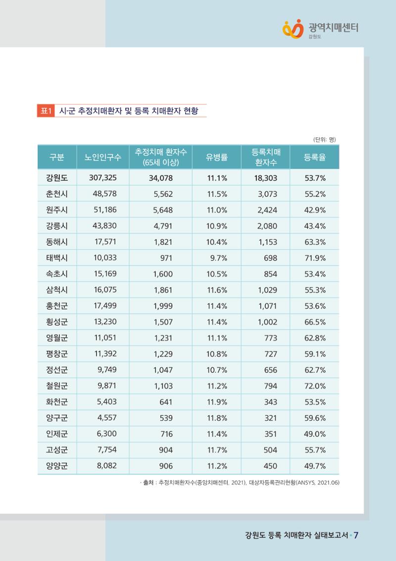 강원도 등록치매환자 실태조사 보고서 13페이지