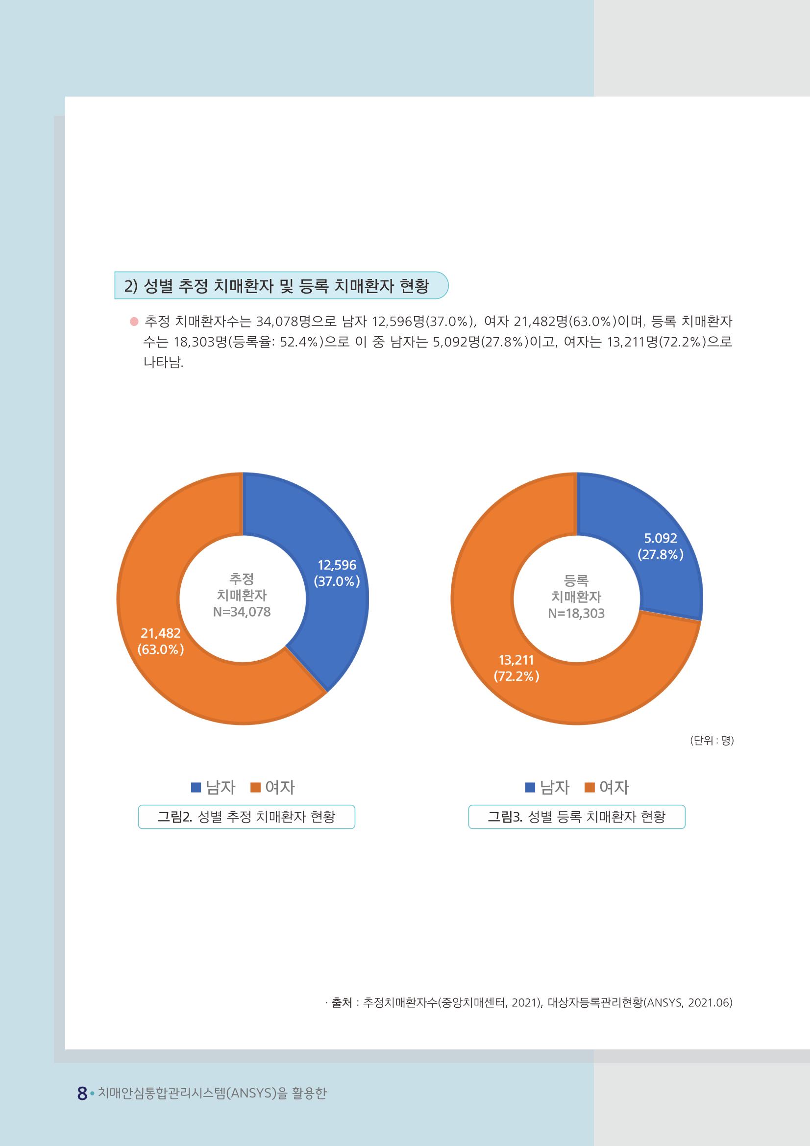 강원도 등록치매환자 실태조사 보고서 14페이지