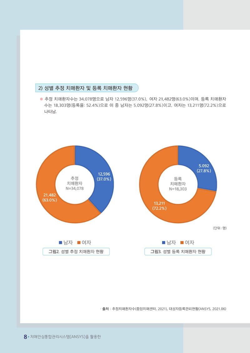 강원도 등록치매환자 실태조사 보고서 14페이지