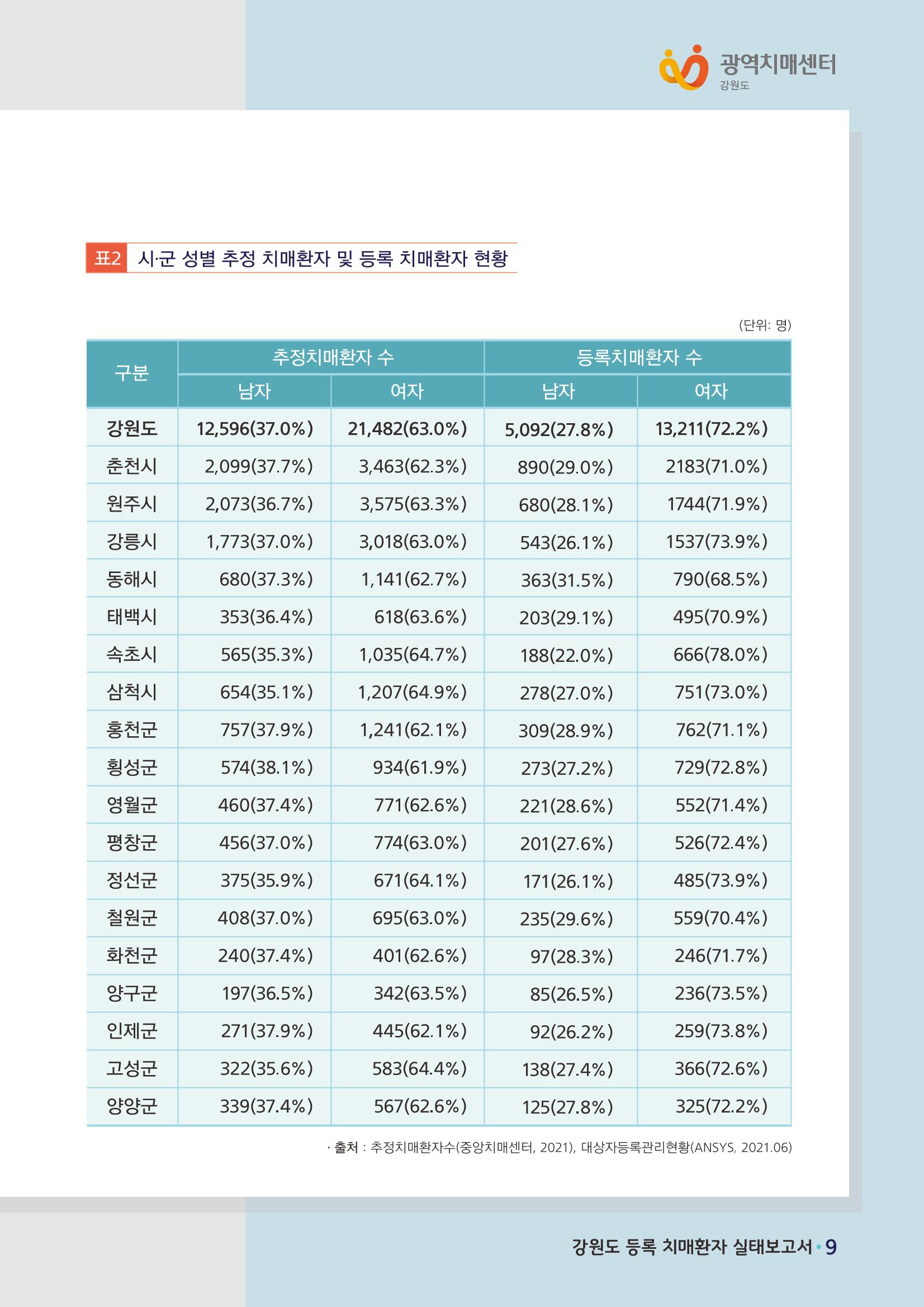 강원도 등록치매환자 실태조사 보고서 15페이지