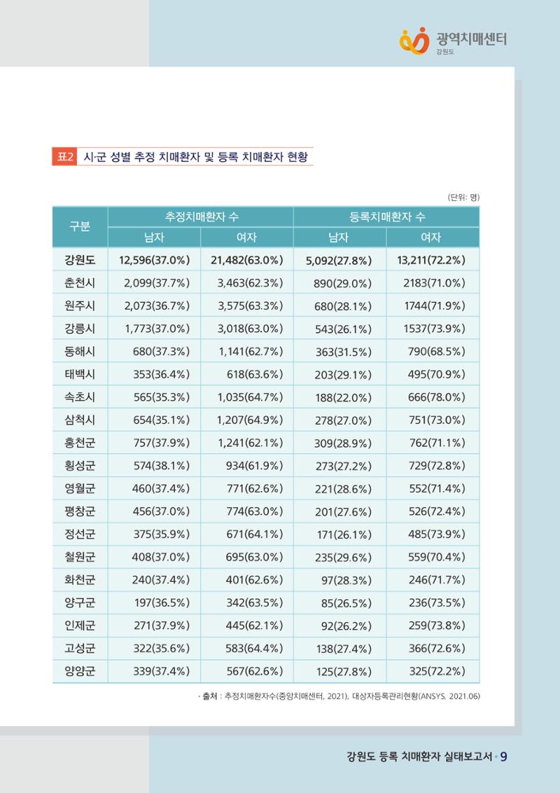 강원도 등록치매환자 실태조사 보고서 15페이지