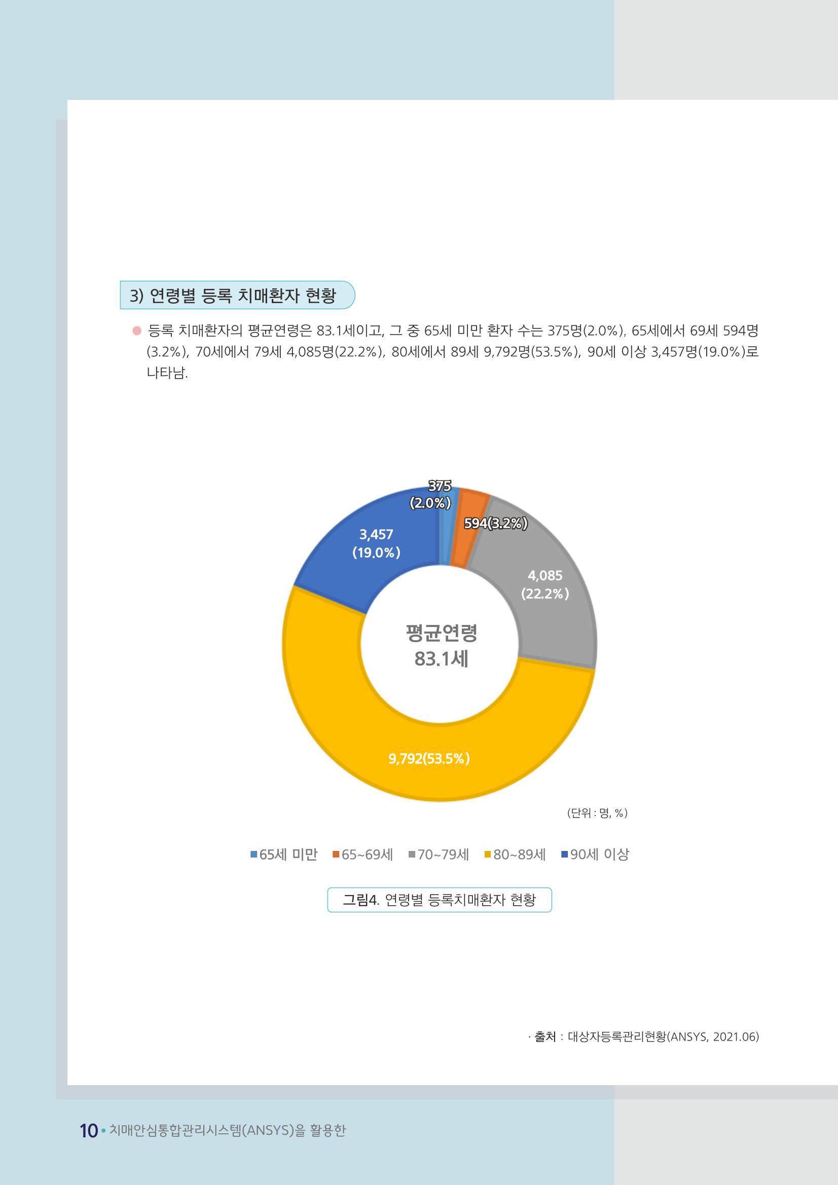 강원도 등록치매환자 실태조사 보고서 16페이지