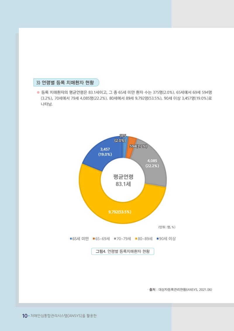 강원도 등록치매환자 실태조사 보고서 16페이지