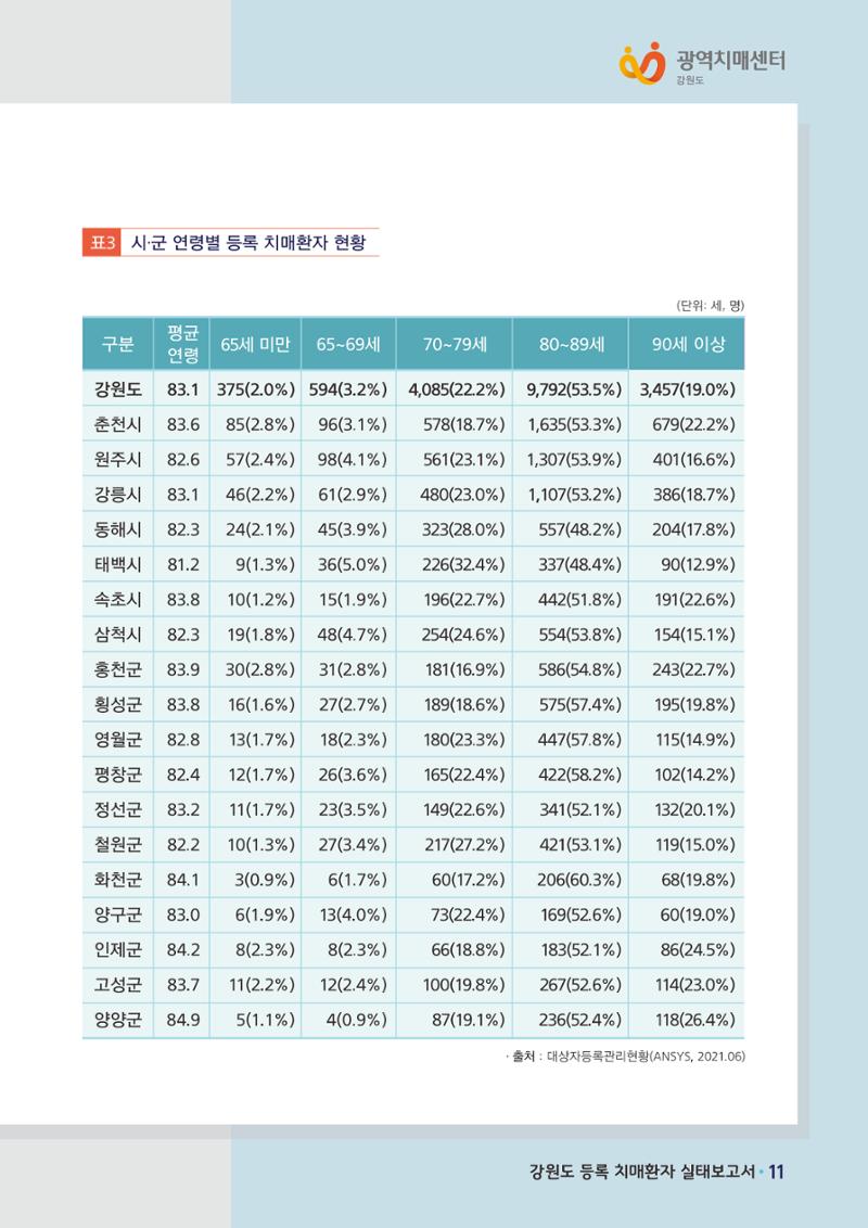 강원도 등록치매환자 실태조사 보고서 17페이지