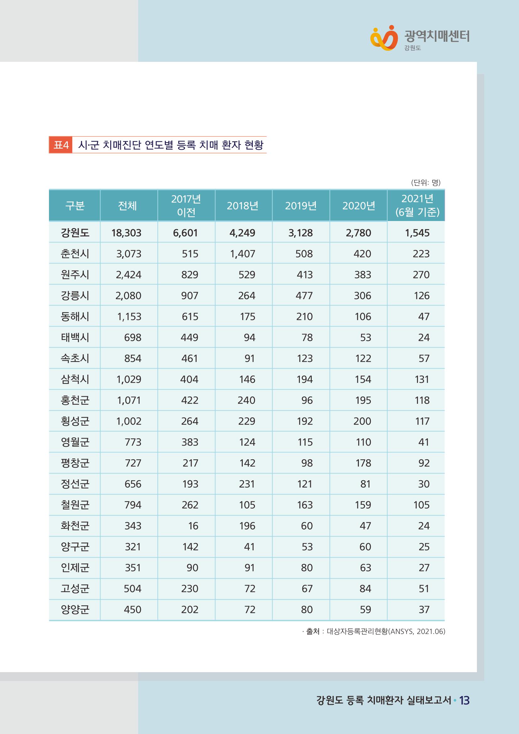 강원도 등록치매환자 실태조사 보고서 19페이지