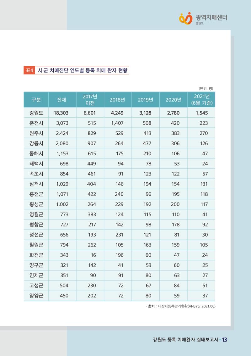 강원도 등록치매환자 실태조사 보고서 19페이지