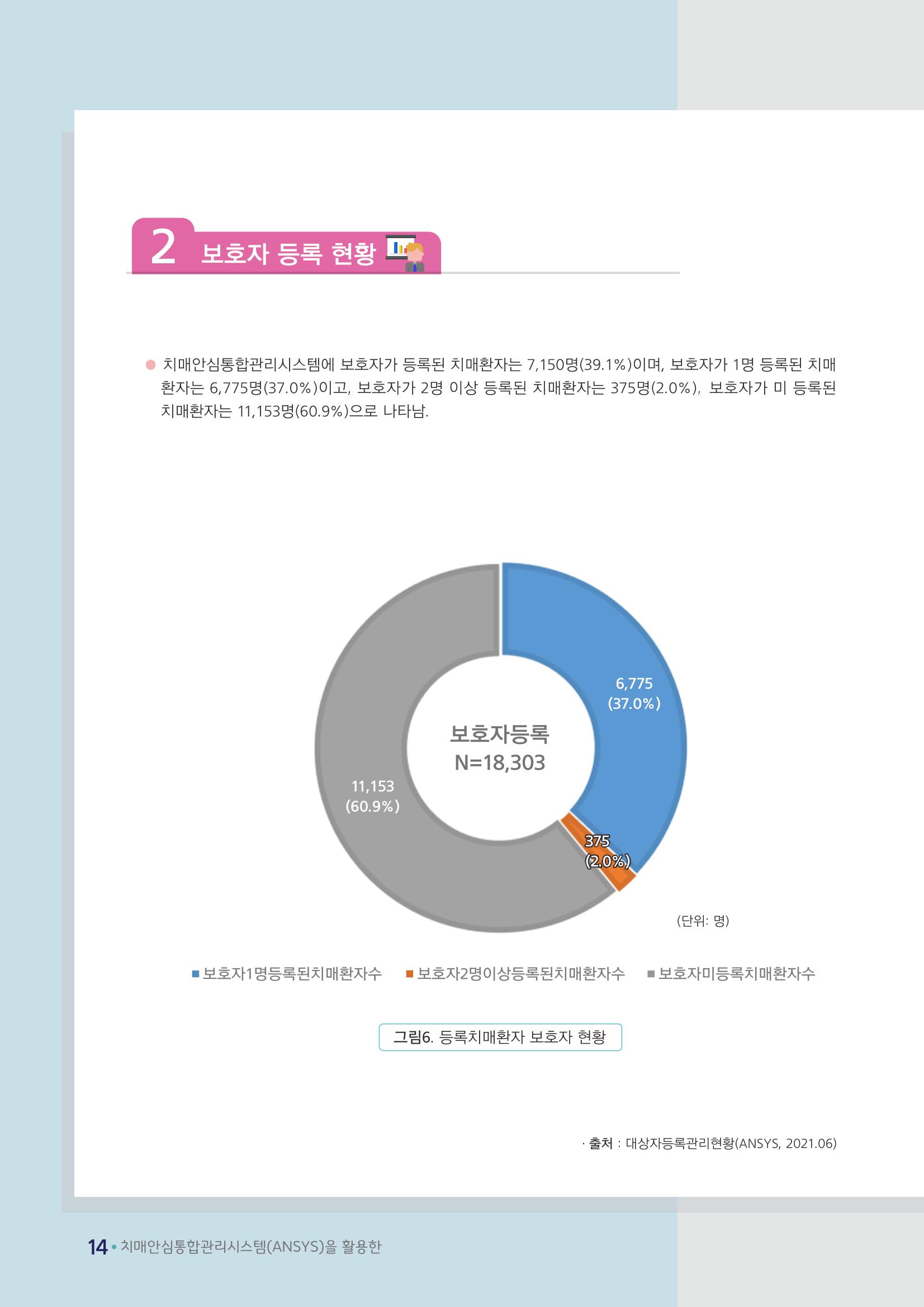 강원도 등록치매환자 실태조사 보고서 20페이지