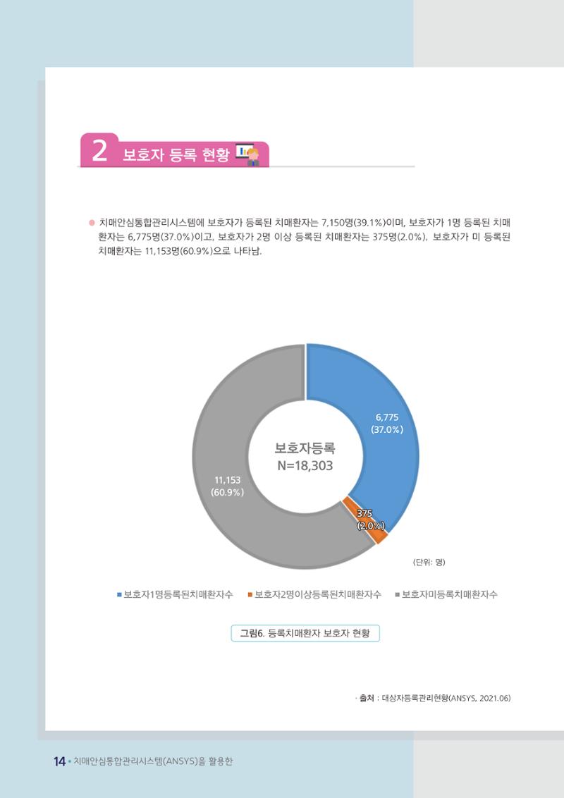 강원도 등록치매환자 실태조사 보고서 20페이지