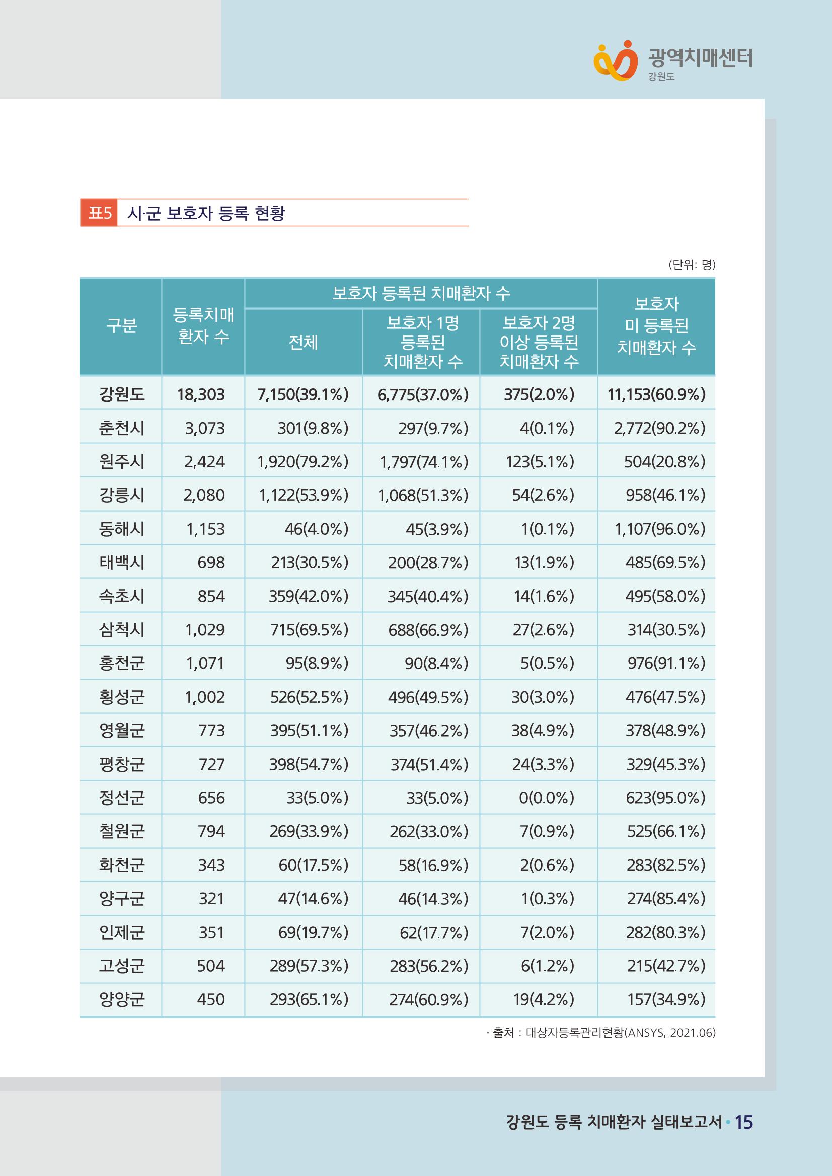 강원도 등록치매환자 실태조사 보고서 21페이지