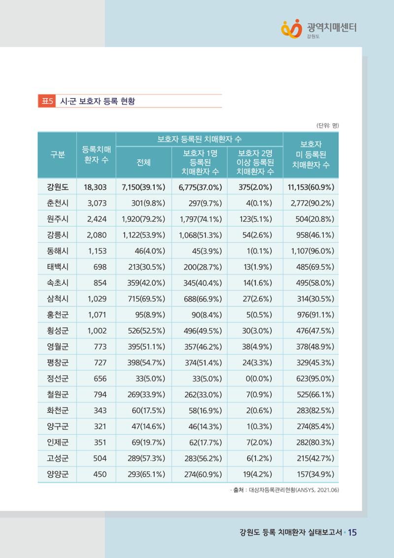 강원도 등록치매환자 실태조사 보고서 21페이지