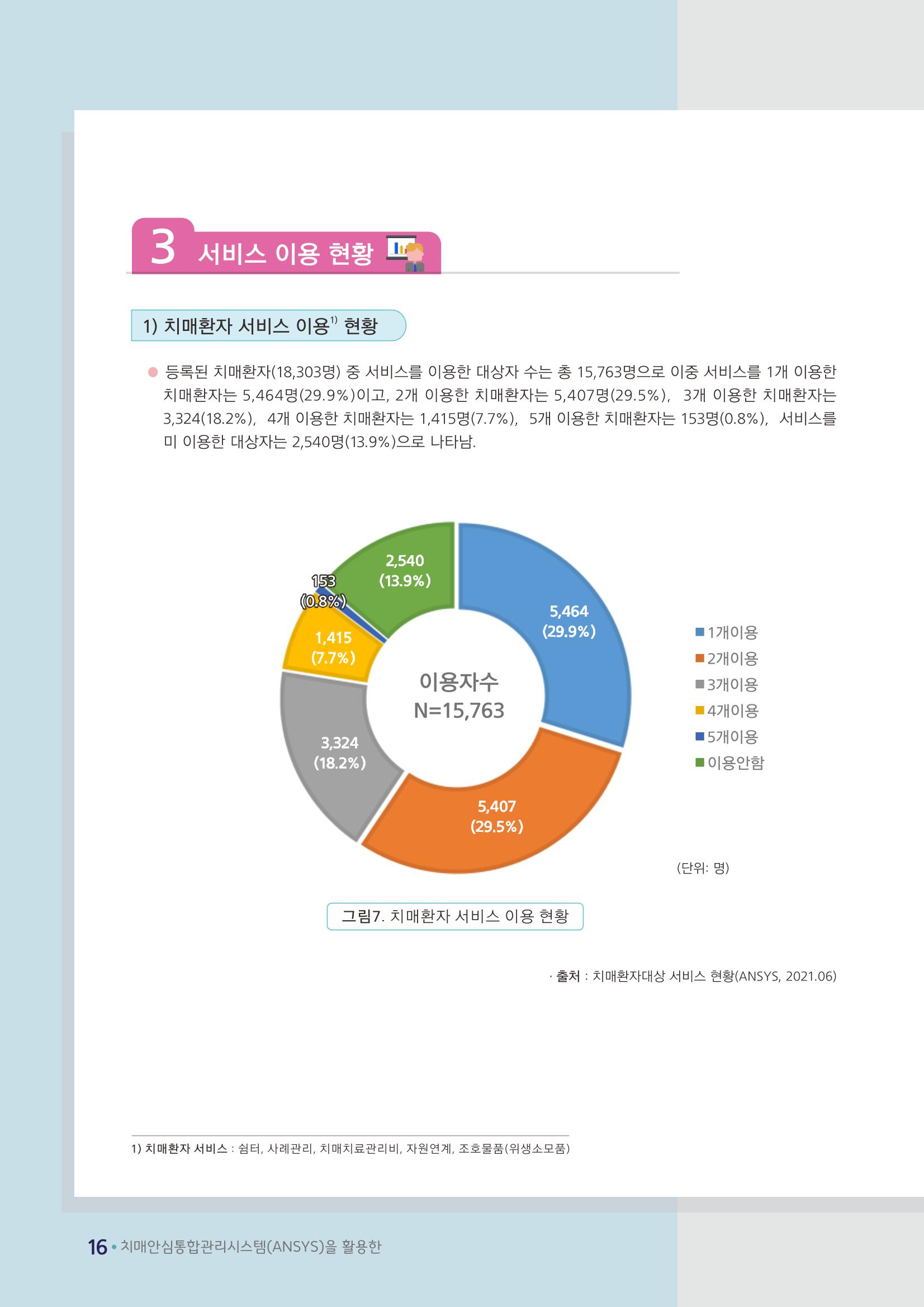 강원도 등록치매환자 실태조사 보고서 22페이지