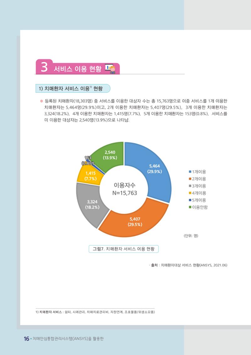 강원도 등록치매환자 실태조사 보고서 22페이지