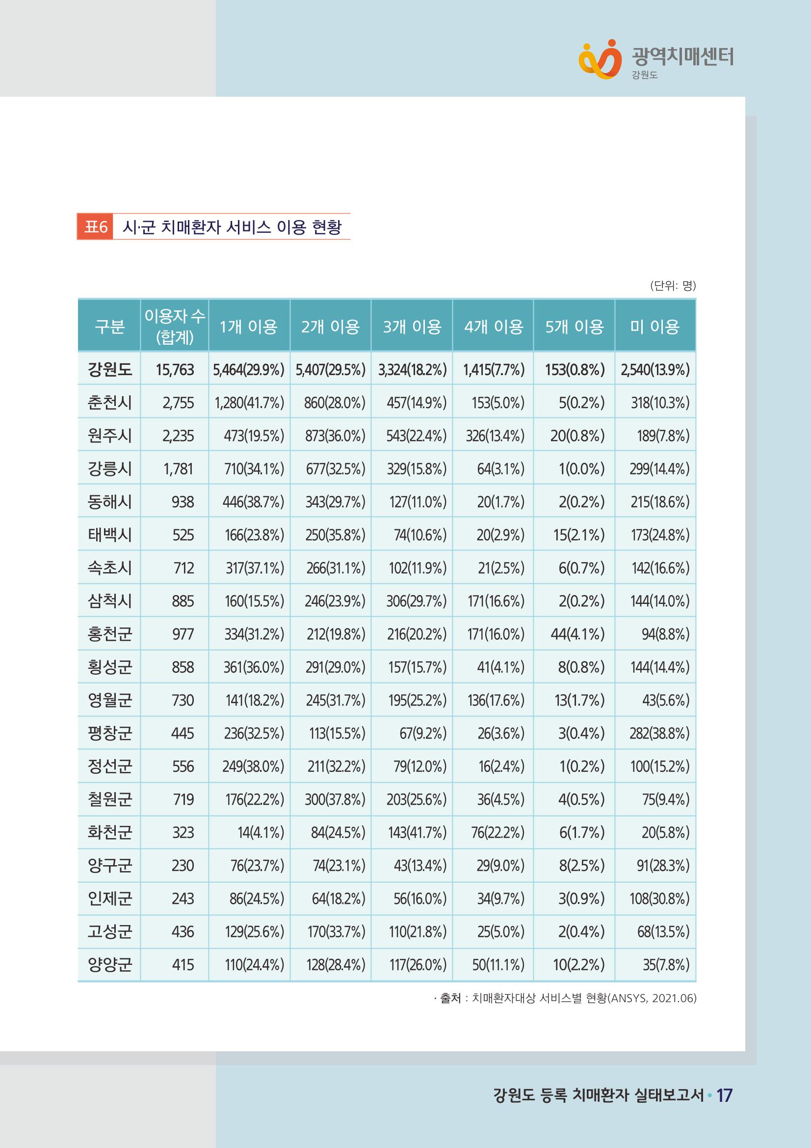 강원도 등록치매환자 실태조사 보고서 23페이지