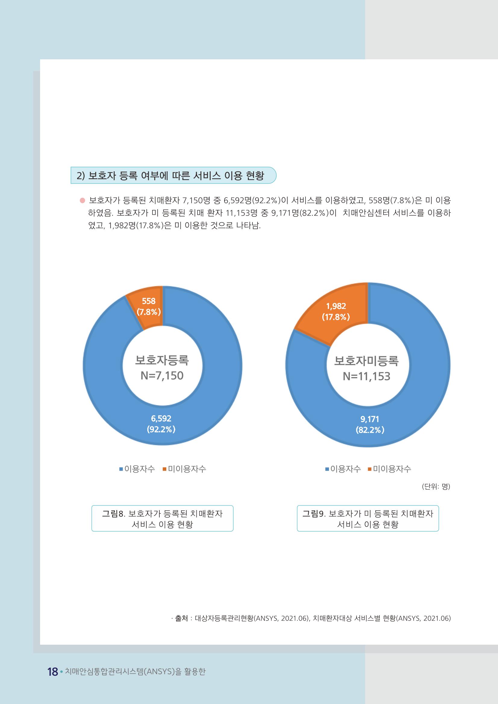 강원도 등록치매환자 실태조사 보고서 24페이지