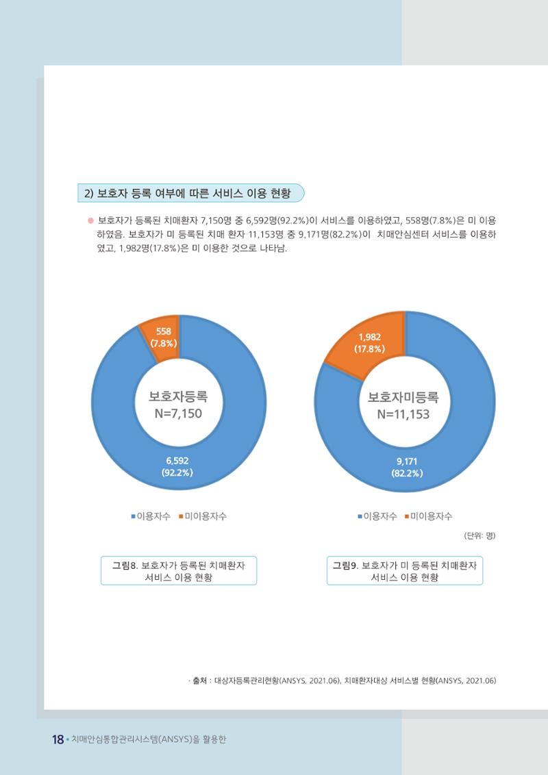 강원도 등록치매환자 실태조사 보고서 24페이지
